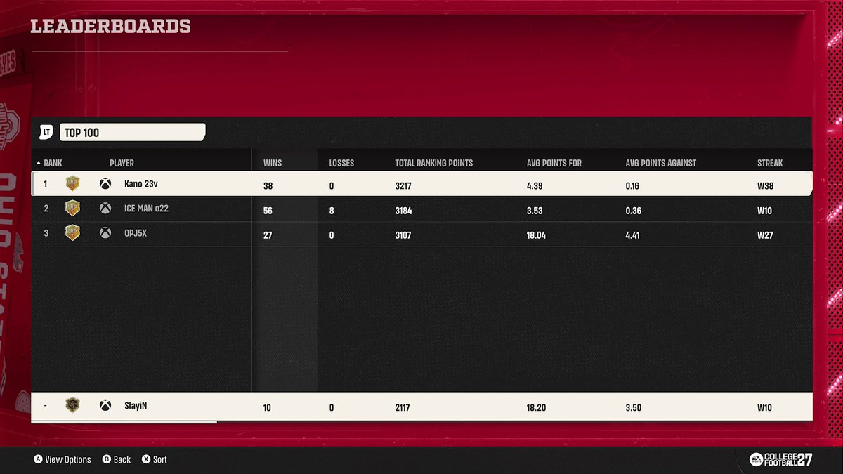 SlayiNSlays's tweet photo. These 2 guys and more that havent started are bot accounts that have been boosting since last year in cfb 26. How are they still doing this ? They are taking away spots for legitimate players @EASPORTS_CUT @CFBDirect 

38-0 Averaging 4pts a game, 38 passing yards and 1 rush yard. Kick these guys off.