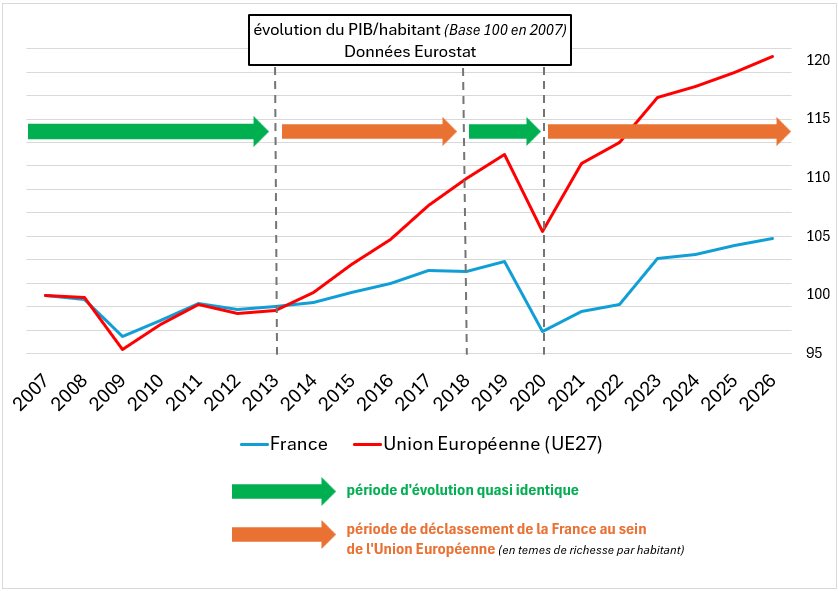 JB_Durand_'s tweet photo. @LeaBourseFR Ce passage symbolique de la France sous la moyenne européenne en termes de richesse par habitant a été beaucoup commenté récemment.

Derrière ce triste constat, il est intéressant d’observer précisément à quelles périodes notre déclassement s’est nettement accéléré. https://t.co/ktV6iZtxOB
