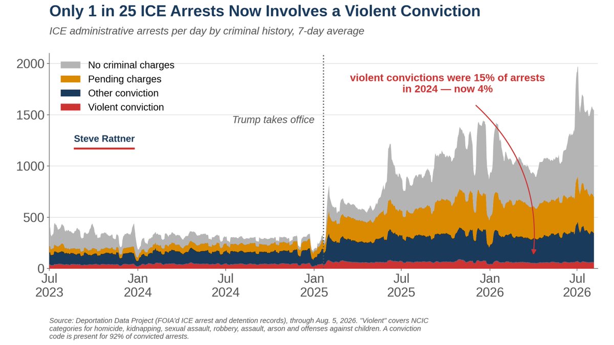 SteveRattner's tweet photo. 31% of those arrested by ICE have criminal convictions, down from 50% under Biden.

ICE arrests of migrants with violent criminal convictions are up only 20 per day under Trump.

Arrests of those with no criminal charges are up 332 per day. https://t.co/cBOiMcLtLP