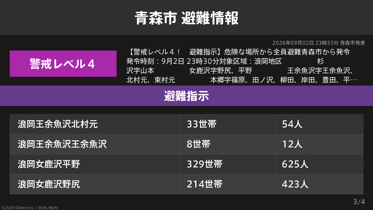 UN_NERV's tweet photo. 【青森県青森市 避難指示】
青森県青森市の836世帯1,690人に避難指示が発令されています。
発令理由: 【警戒レベル４！　避難指示】 https://t.co/vi3VpJy4Ls