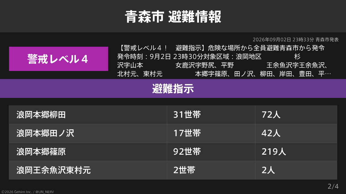 UN_NERV's tweet photo. 【青森県青森市 避難指示】
青森県青森市の836世帯1,690人に避難指示が発令されています。
発令理由: 【警戒レベル４！　避難指示】 https://t.co/vi3VpJy4Ls