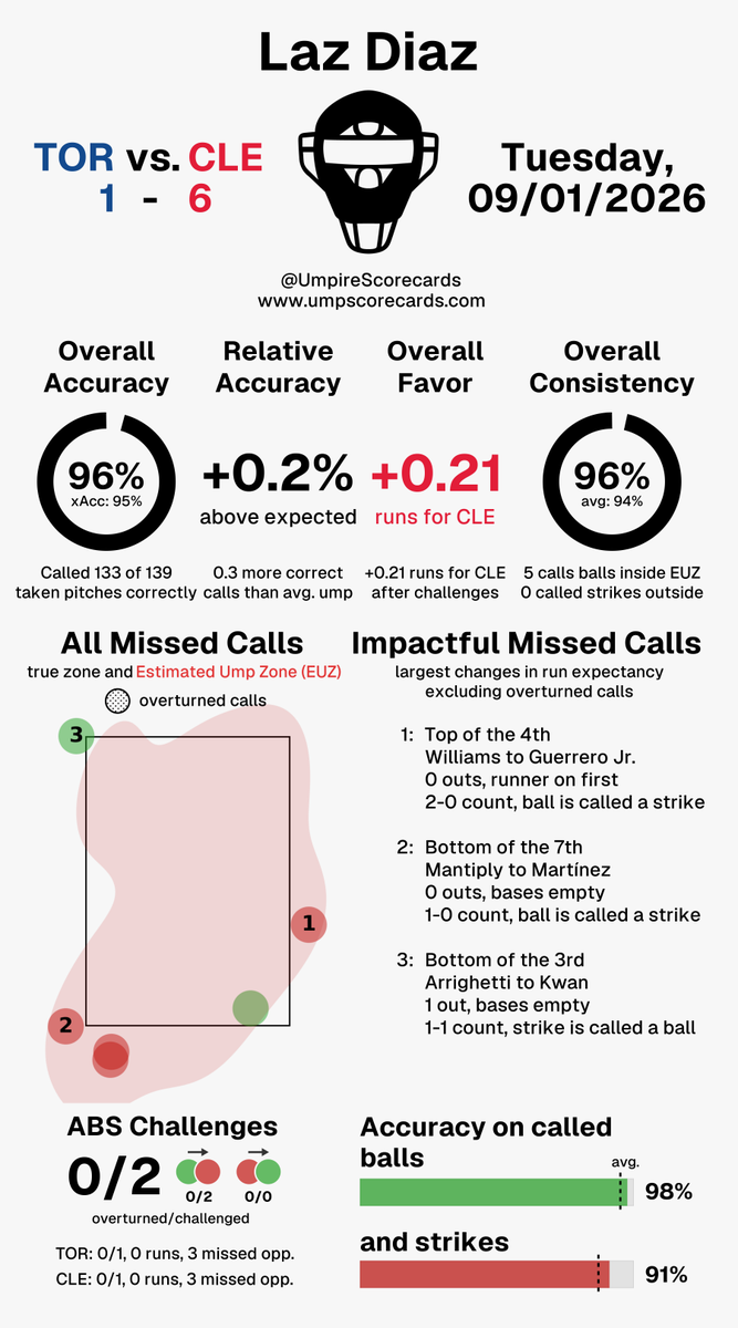 UmpScorecards's tweet photo. Umpire: Laz Diaz
Final: Blue Jays 1, Guardians 6
#BlueJays50 // #GuardsBall
#TORvsCLE // #CLEvsTOR
More stats for this ump 👇
https://t.co/33hGmQF1uf https://t.co/TcGSVsB3le