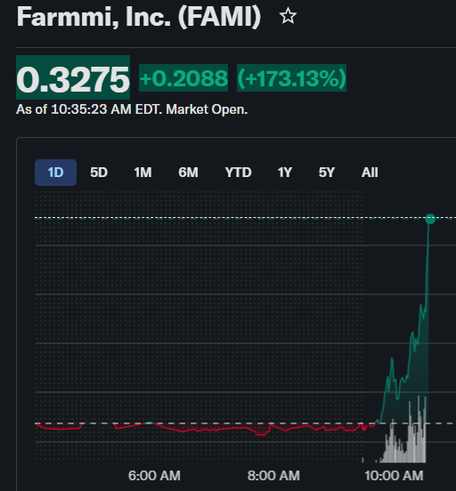 rcivNFT's tweet photo. robinhood memecoin pumps actual nasdaq listed stock 173%

what a world https://t.co/EibC25WJ6f