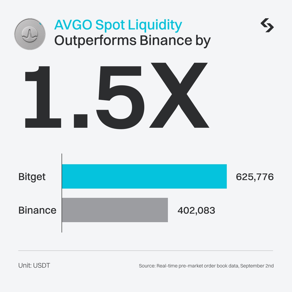 Bitget_TradFi's tweet photo. Broadcom earnings drops in 7 hours but thin pre-market liquidity can make positioning a lot harder.

$AVGO on Bitget delivers 1.5× deeper pre-market liquidity than Binance.

That’s the gap Bitget’s rTokens are built to solve: deeper stock liquidity when timing matters most. https://t.co/qedQZHVAWw
