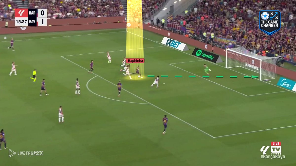 MT_Analysis's tweet photo. How Raphinha has played as a CF so far is impressive.

His run-in-behind threats easily make him dangerous, but he also adapts to play like the ‘false 9’ — dropping deep to receive between the lines, interchanging with Olmo/Fermin, enabling both Gordon and Yamal to move inside.

All of this while still generating 6 G+A.

Nowadays, there’s so much specificity around how a certain player needs to play, but a player with many tools like him makes that valuable.

However, we should consider that the opponents Hansi Flick’s Barça faced haven’t defended much in a low block so far — so let's see with more games.
