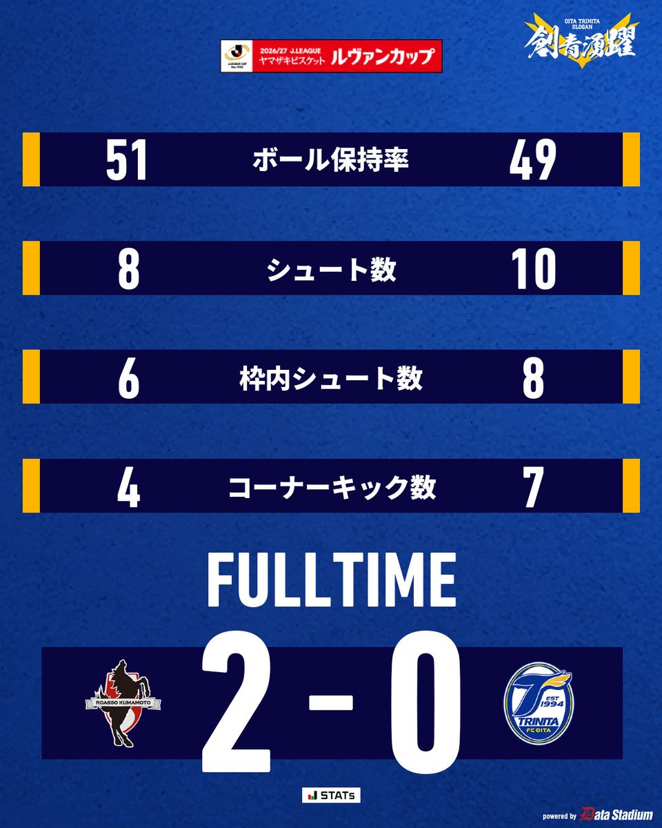 TRINITAofficial's tweet photo. 🔵🟡Jリーグ ヤマザキビスケット ルヴァンカップ 1stR 1回戦
🆚#ロアッソ熊本 🕑19:00

《試合終了》
ロアッソ熊本 2-0 大分トリニータ

#大分トリニータ #trinita #創青湧躍 https://t.co/5I6KnFPKem