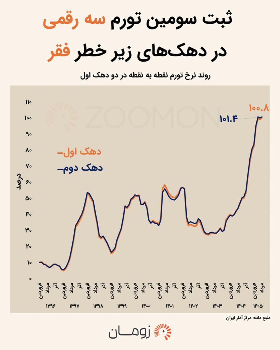 myzoomon's tweet photo. قدرت خرید ۱۷ میلیون فقیر نصف شد
طبق بررسی زومان در داده‌های مرکز آمار، #تورم دو دهک اول جامعه، یعنی بیش از ۱۷ میلیون نفر، برای سومین ماه متوالی بالای ۱۰۰ درصد مانده است https://t.co/DJ4glG3BMy