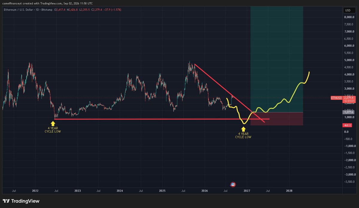camelfinance's tweet photo. $ETH Update:

Trendline now set.

People got annoyed at this but a low is coming late this year... 

The only question is, is that low below the prior 4 year low? Or a significantly higher low? https://t.co/rOWQAz3lYW