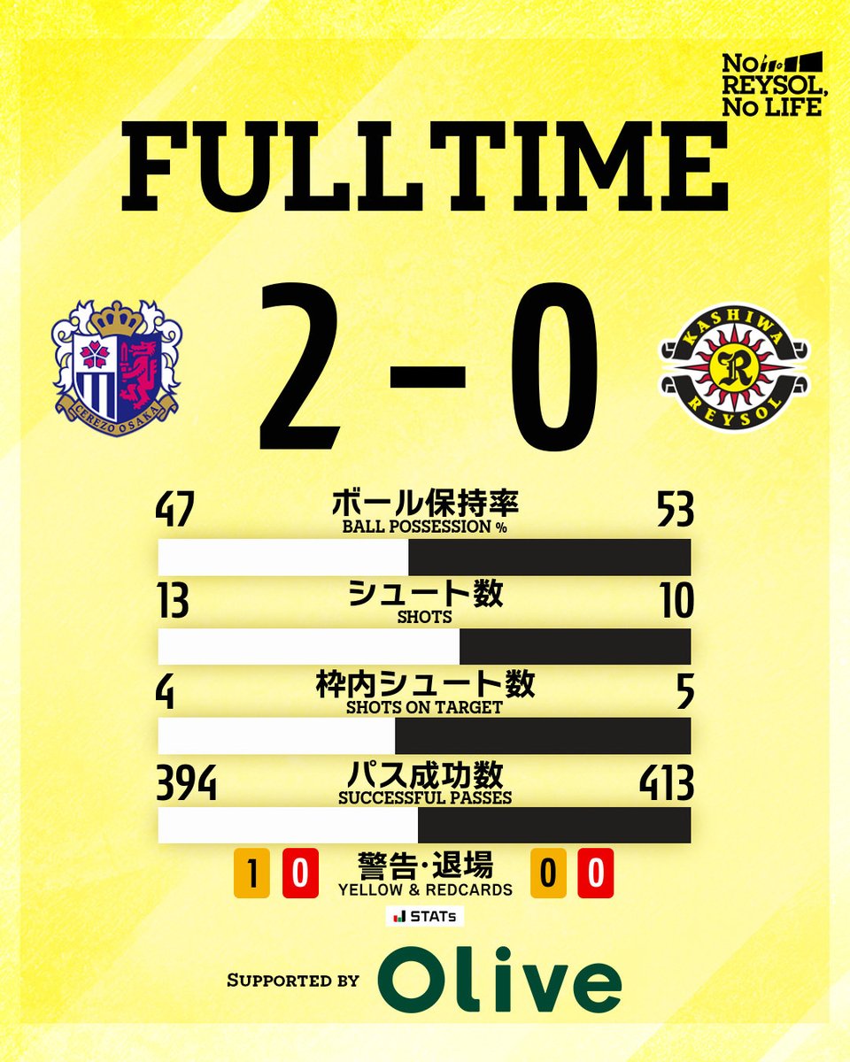 REYSOL_Official's tweet photo. 🟡試合終了⚫️

🏆明治安田J1リーグ 第5節
セレッソ大阪 2-0 #柏レイソル

#AMBITIONtoBeTheBEST #NoREYSOLNoLIFE https://t.co/B1PZyv8qFp