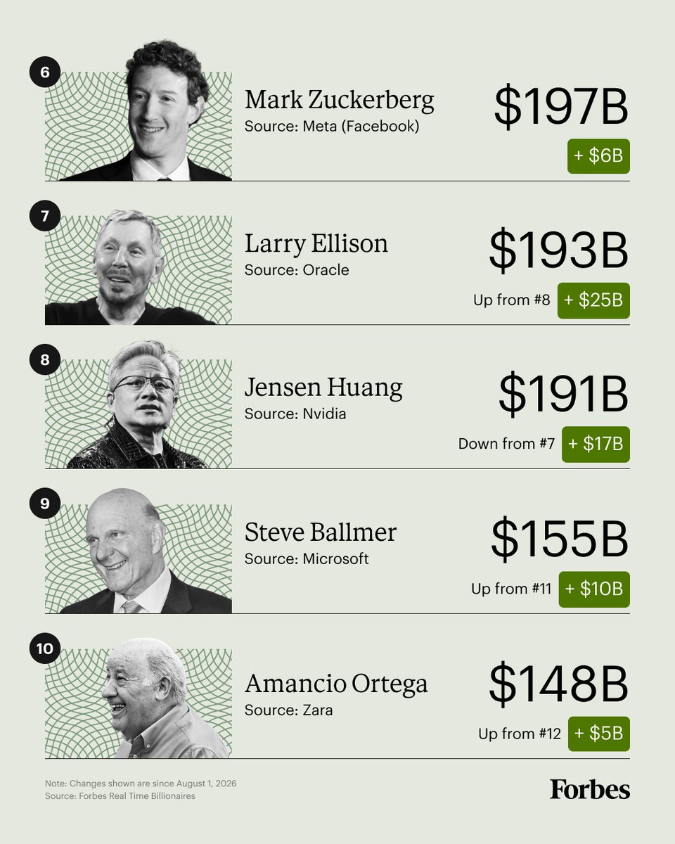 Forbes's tweet photo. Who are the top 10 richest people in the world? Below is Forbes' ranking as of September 1, 2026 at 12 a.m. Eastern time. They’re worth $2.8 trillion combined, up from $2.6 trillion last month. https://t.co/5ggaXZEQUw

📸: Getty Images, from top: Johannes Neudecker/picture alliance; Kimberly White; Eugene Gologursky; Christopher Polk; Saul Loeb/AFP; Dimitrios Kambouris; Sean M. Haffey; Artur Widak/NurPhoto; Michael Buckner; fotopress