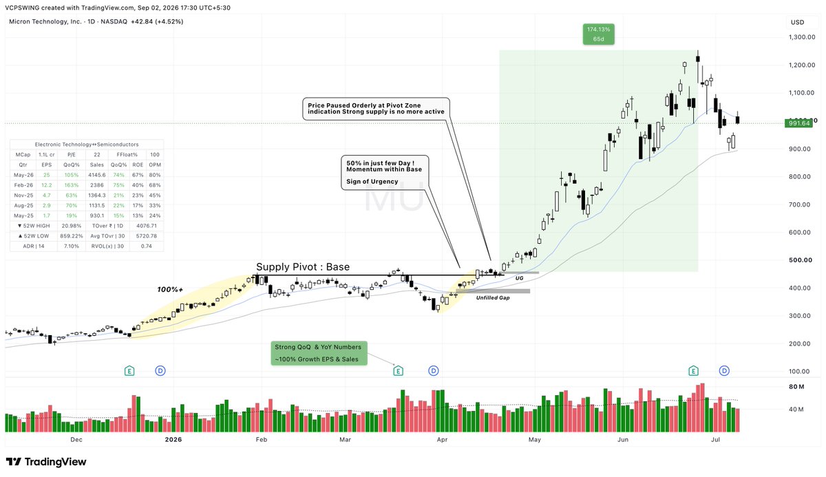 VCPSwing's tweet photo. DAY8 | #BaseToBreakout — #MU 

100%+ Prior Upmove → Supply Zone → Urgency → Pause at Pivot → Expansion leading to 180% Returns 

This is where I want to talk a little more about catalysts. In my view, one of the biggest fuels behind this move was the earnings surprise.
In $MU's case, the numbers came in far stronger than expected, 100%+ growth in EPS , Sales . up sharply both QoQ and YoY.

Fundamentals/News don't trigger the trade. They add context and conviction when the price structure is already working.And when both align, one setup can potentially become a much bigger trend than the initial breakout suggests.