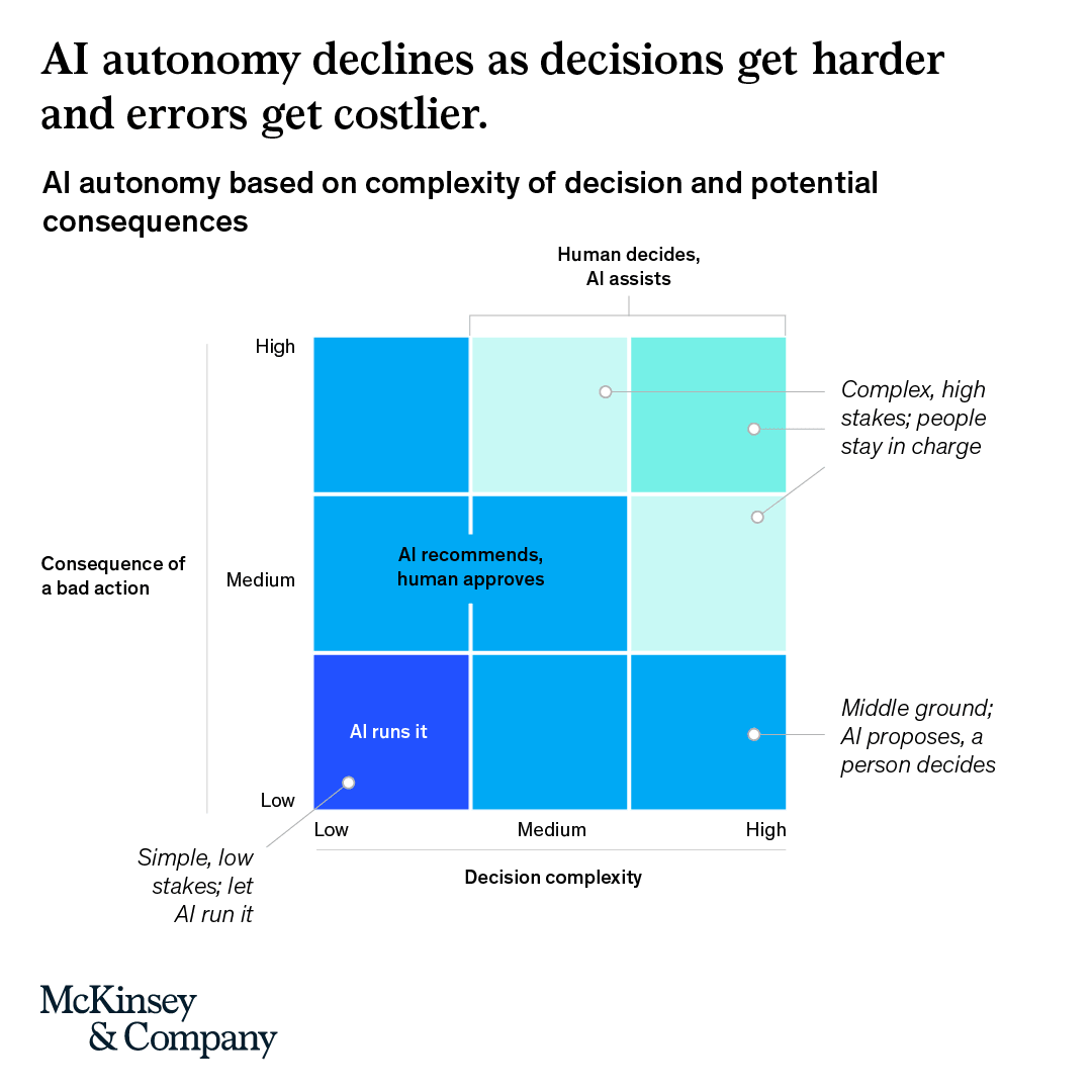 McKinsey's tweet photo. AI autonomy is a design decision, not just a technology decision. For public-sector agencies, the key is deciding early where AI can take the lead and where human judgment needs to stay in the loop—before those systems reach residents. https://t.co/amuoNV6SVZ https://t.co/RCTz7shC4E