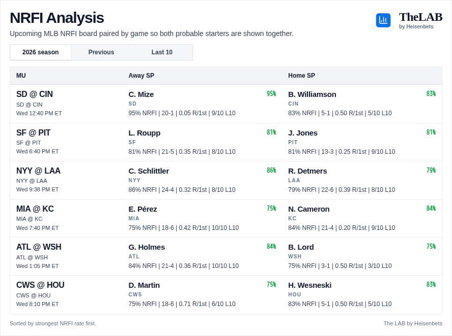 Heisenbets777's tweet photo. MLB NRFI Sheets for Today, September 2nd

A like, repost and follow goes a long way!

Get the full slate daily + access to ALL of our cheat sheets, player prop research tools and more! https://t.co/o72hDt8rNV https://t.co/1GE7pOzjT3