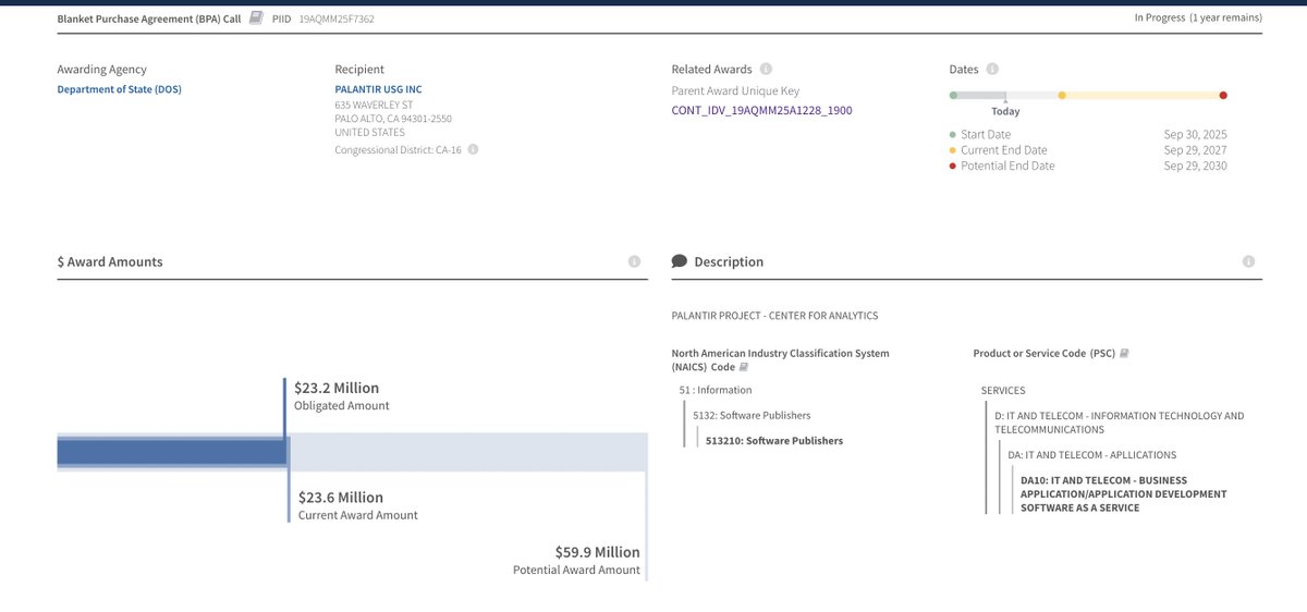 PLTRs_Palantir's tweet photo. Palantir received about $17M in contracts from the Department of State. 2 lines of money from one of their larger contracts.

There was about $12M received for a project centered around analytics and another $5M received for integration.

The larger one has a total value of $60M with $23M already been obligating expiring in 2027 but with a potential end date in 2030.

The smaller one is a 1 year contract.

The contract vehicle the money was allocated from is worth $225M with $82M already been obligated. with an ordering end date of 2027.