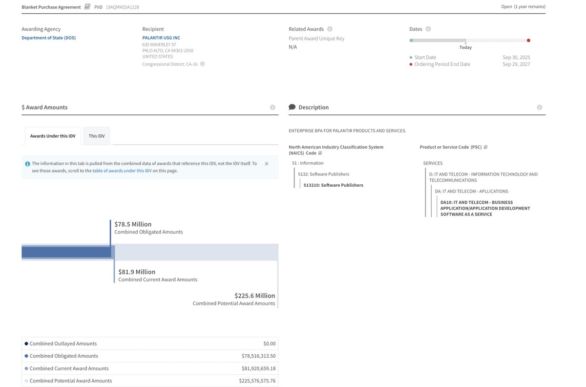 PLTRs_Palantir's tweet photo. Palantir received about $17M in contracts from the Department of State. 2 lines of money from one of their larger contracts.

There was about $12M received for a project centered around analytics and another $5M received for integration.

The larger one has a total value of $60M with $23M already been obligating expiring in 2027 but with a potential end date in 2030.

The smaller one is a 1 year contract.

The contract vehicle the money was allocated from is worth $225M with $82M already been obligated. with an ordering end date of 2027.