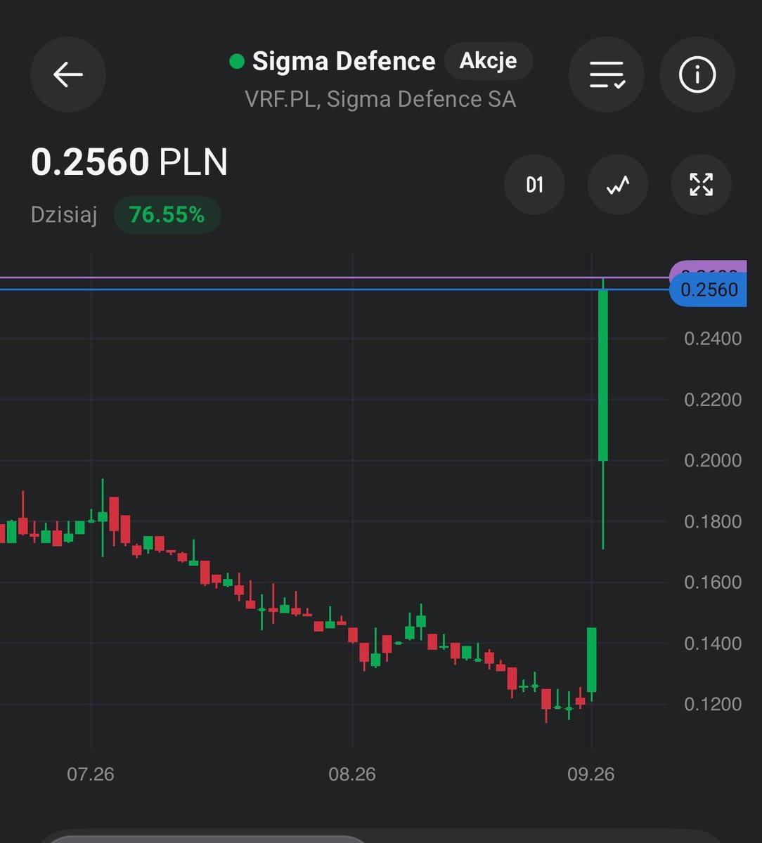 Czubakovic's tweet photo. #SigmaDefence +76% 🟢📈 intraday.

Co tu się odzbrojeniło 🤯…

Warto zaznaczyć, że obroty wynoszą aktualnie ~750k PLN.

Fuzja #VRF z MW Rail przyklepana przez sąd, co oznacza całkowitą zmianę oferowanych usług w stronę segmentu zbrojeniowego 🇵🇱🚟.

#GPW #Zbrojeniówka #Polska #FinTwit