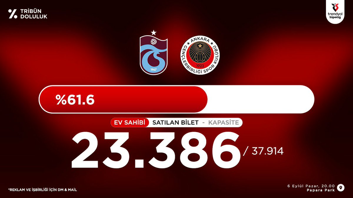 TribunDoluluk's tweet photo. Trabzonspor - Gençlerbirliği
Süper Lig Tribün Doluluk oranı
█████████░░░░░░░ %61.6
Satılan Bilet 23.386 / 37.914 Kalan 14.528 https://t.co/uvaqXv4mcw