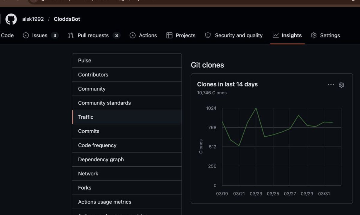 CloddsBot_AI's tweet photo. 🚀 10,746 clones in 14 days, more than 100k in total

Clodds is growing fast — and we're just getting started.

Open-source, self-hosted, AI-powered trading. Built by a solo dev @6to7Figs  Used by thousands.

Watch what happens when V2 and utility for a token land 🔥

🖥️ https://t.co/8jyDhR2Wq1
📦 https://t.co/zGgWKWFBFE
🔗 CA: 2puc76ehVHyPXhZmDprtP2phDSFE4kzZKDT4JgAWpump

#Clodds #CLODDS #AI #Trading #OpenSource #Solana #DeFi