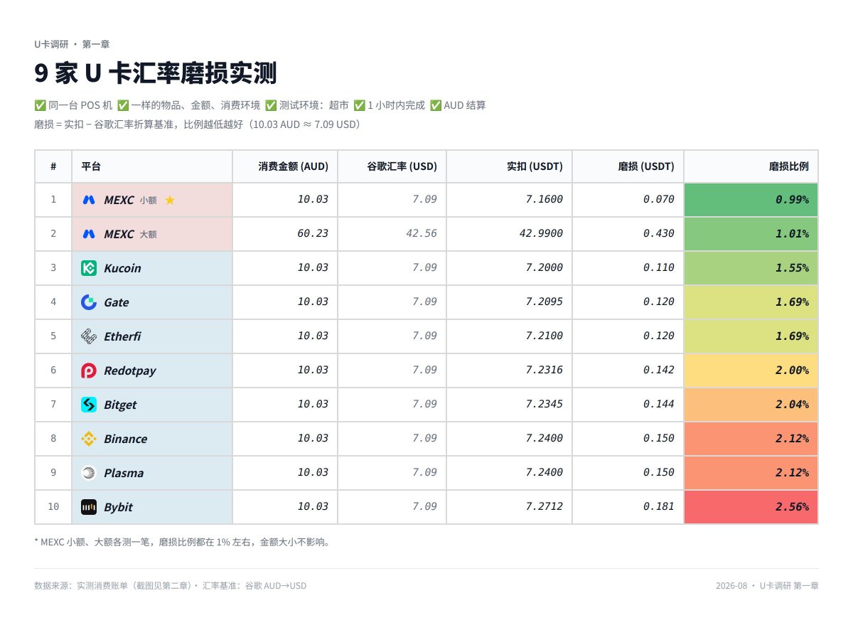 hithere_web3's tweet photo. MEXC的问题真的很严重。

要不是这次U卡刷屏，我都差点没发现：
这平台也太低调了，产品力太强了。

MEXC的U卡全市场磨损几乎最低，返现也是目前最夯的一档，最低4%起。

美股直接0佣金交易，可交易标的比很多交易所都多，还是实打实的真实美股，有分红、有派息。

产品其实已经卷成这样了，市场声量还这么小，属实有点离谱。

最近也在找做U卡、美股、海外华人流量的渠道合作。

手里有社群、KOL、代理、流量资源的，可以来聊，政策直接，产品也确实好推。