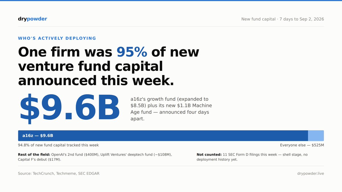 MilletGilmore's tweet photo. @a16z  was 95% of new venture fund capital announced this week.

$8.5B growth fund, expanded. $1.1B Machine Age fund, launched days apart. One firm, two vehicles, $9.6B. https://t.co/rlKuXyWpHW
