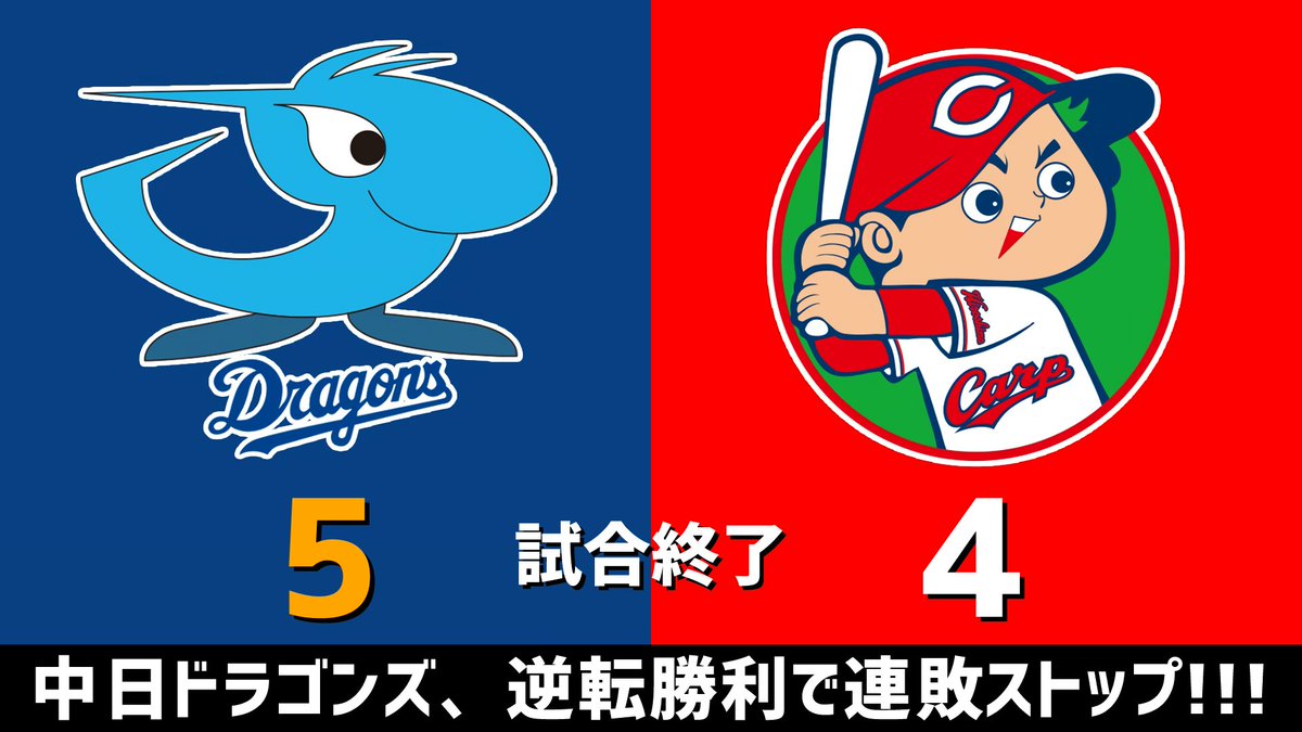 gnomotoke's tweet photo. セ・リーグ公式戦 中日vs.広島 2026.09.02
最後は松山晋也がセーブ！！！
中日ドラゴンズ、5-4で逆転勝利！！！ 連敗ストップです！！！🐲

広｜1 0 0  0 3 0  0 0 0 ＝4
中｜0 1 0  0 1 1  2 0 x ＝5

【全打席結果はこちらから】
⇒ https://t.co/Ou1vua1XPv #dragons #中日ドラゴンズ https://t.co/6VJO7gOfS1