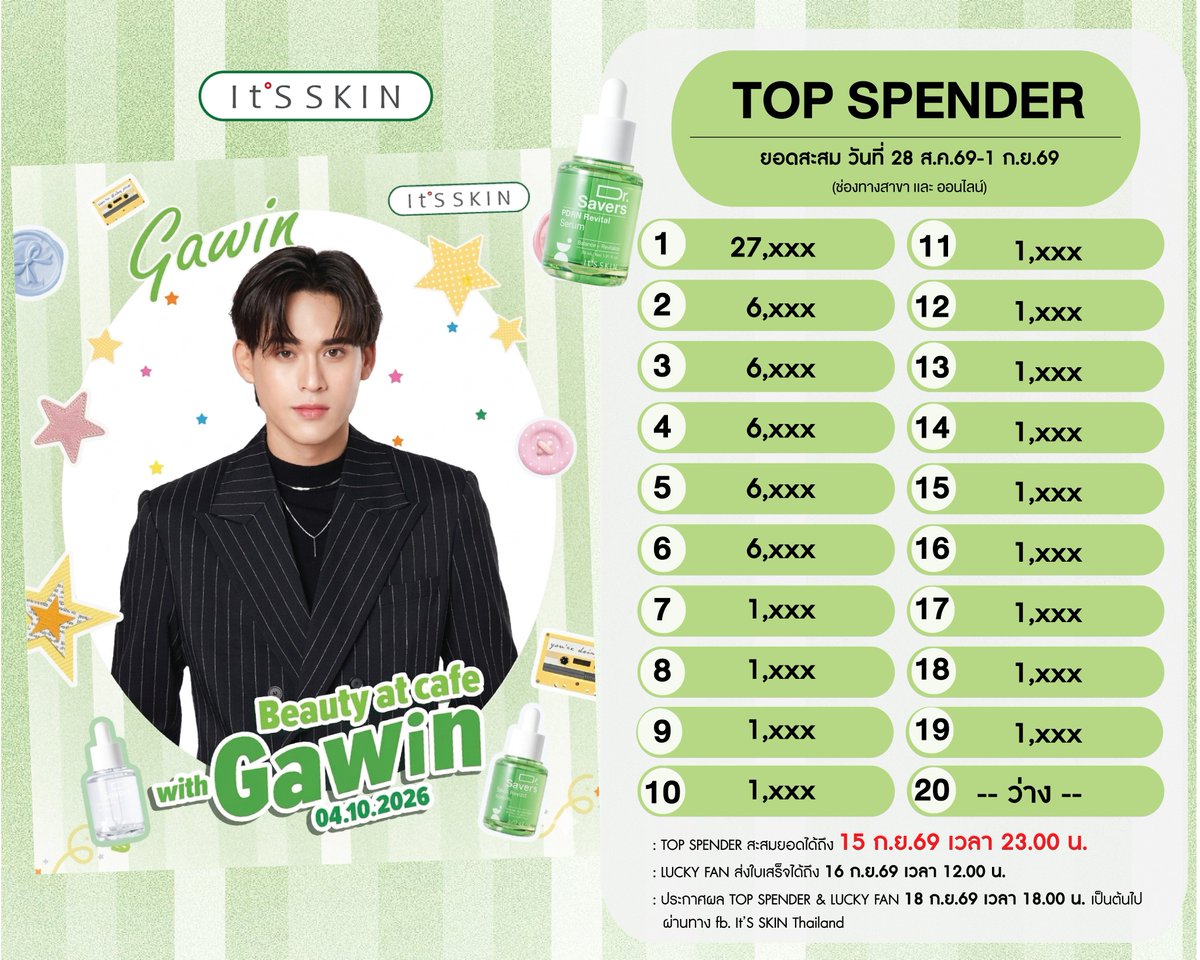 ItsSkinTH's tweet photo. 📣ประกาศยอดสะสม Top Spender 20 ท่าน
ยอดสะสมวันที่ 28 ส.ค.69-1 ก.ย.69 (ช่องทางสาขาและออนไลน์)
📍Top Spender สะสมยอดได้ถึง 15 ก.ย.69 เวลา 23.00 น.
📍Lucky fan ส่งใบเสร็จได้ถึง 16 ก.ย.69 เวลา 12.00 น.
ได้ที่ลิงค์  https://t.co/MOXlGn6kRU
🥳ประกาศผล Top Spender & Lucky fan วันที่ 18 ก.ย.69 เวลา 18.00 น. เป็นต้นไป ผ่านทาง fb. It'S SKIN Thailand
.
สอบถามข้อมูลเพิ่มเติม เพื่อร่วมกิจกรรม
💗It’S SKIN Shop ทุกสาขา
💚Line Official : @itsskinthailand
💙Facebook : It’S SKIN Thailand
☎️Call Center : 086-354-4606
.
#ITSSKINxGawinCafe #GawinCaskey
#ITSSKIN #ITSSKINThailand
#DrSaversSerum #เซรั่มกู้ผิว
#BifidaSilky #CicaComfort #VitaGlow #PDRNRevital #HyaluronicHydro