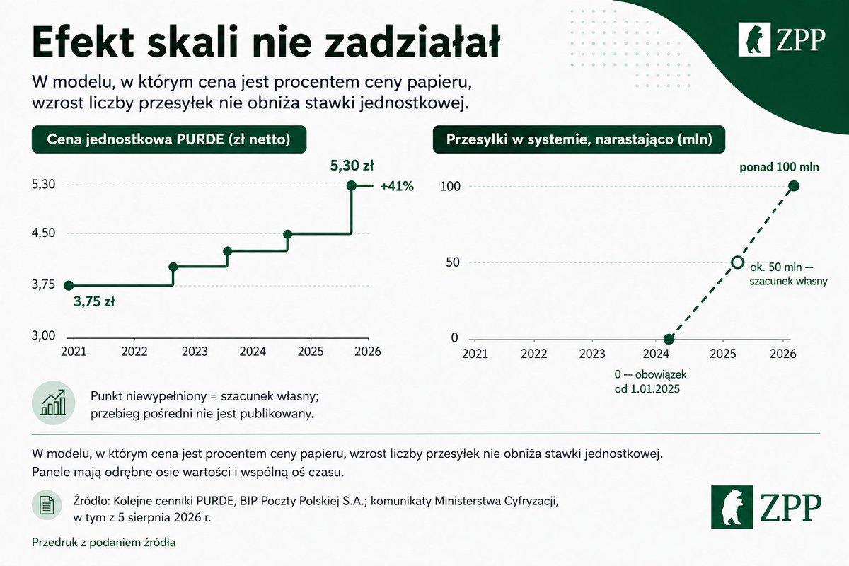 ZPPnetpl's tweet photo. Obecny model funkcjonowania E-Doręczeń powoduje, że podmioty publiczne ponoszą wysokie koszty, nie mogą wybrać dostawcy, a cena usługi nie reaguje na wzrost skali systemu.

Urząd lub samorząd płaci obecnie 5,30 zł netto, czyli 6,52 zł brutto, za każdy list elektroniczny (PURDE). Cena ta nie jest ustalana na podstawie rzeczywistego kosztu obsługi i przesłania elektronicznego dokumentu.

Zgodnie z § 2 rozporządzenia Ministra Aktywów Państwowych i Ministra Cyfryzacji z 31 sierpnia 2021 r. opłata za PURDE może wynosić nie więcej niż 45 proc. opłaty za najtańszą przesyłkę poleconą z potwierdzeniem odbioru. Cena usługi realizowanej w całości elektronicznie została więc powiązana z ceną usługi papierowej, wymagającej wydruku, transportu i fizycznego doręczenia. Nie ma to nic wspólnego z rzeczywistymi kosztami przesyłki elektronicznej. Dane pozwalające zweryfikować jednostkowy koszt świadczenia publicznej usługi elektronicznej nie są obecnie publikowane.

Taki mechanizm ustalania ceny sprawia, że w systemie nie działa efekt skali. W latach 2021–2026 liczba obsłużonych przesyłek wzrosła od zera do ponad 100 mln. W tym samym czasie stawka jednostkowa doręczeń elektronicznych nie spadła, lecz wzrosła z 3,75 zł do 5,30 zł netto, czyli o około 41 proc.
W usłudze cyfrowej wzrost wolumenu powinien prowadzić do rozłożenia kosztów stałych na większą liczbę przesyłek i obniżenia ceny jednostkowej. Obecny mechanizm tego nie zapewnia, ponieważ cena doręczenia listu elektronicznego pozostaje związana z ceną listu poleconego, a nie z rzeczywistym kosztem świadczenia usługi elektronicznej.

Tymczasem kwalifikowane usługi rejestrowanego doręczenia elektronicznego dostępne na rynku kosztują około 1-2 zł netto za przesyłkę, a w pakietach rocznych - około 1,10 zł. Na rynku jest więc od blisko trzech do prawie pięciu razy tańsze.
Skala różnicy jest znacząca. Podmiot publiczny wysyłający rocznie 100 tys. przesyłek zapłaci za doręczenia listów elektronicznych  530 tys. zł netto. Przy stawce pakietowej wynoszącej około 1,10 zł koszt tego samego wolumenu wyniósłby około 110 tys. zł netto. Różnica to 420 tys. zł rocznie -  kwota zbliżona do średniej ceny mieszkania w Polsce. Oznacza to, że oszczędność osiągnięta w ciągu jednego roku przez jeden urząd gminy mogłaby odpowiadać wartości jednego mieszkania. Gdyby wszystkie samorządy mogły oszczędzić tą kwotę, wówczas jest to suma równa kosztowi wybudowania ponad 2,5 tysiąca mieszkań.

Pomimo wydawania środków publicznych urząd nie może poszukać korzystniejszej oferty. Zgodnie z art. 23 ust. 2 ustawy o doręczeniach elektronicznych podmiot niepubliczny może skorzystać z kwalifikowanej usługi wybranego dostawcy, negocjować cenę i wybrać odpowiedni pakiet. Podmioty publiczne korzystają natomiast - na zasadach wynikających z art. 9 ustawy - z publicznej usługi Poczty Polskiej S.A. Nie mogą wybrać konkurencyjnego dostawcy ani uzależnić ceny od rzeczywistego wolumenu korespondencji.
ZPP postuluje przede wszystkim:
🔹zmianę § 2 rozporządzenia i oparcie opłat za PURDE na przejrzystej kalkulacji kosztów świadczenia usługi elektronicznej;
🔹dokonanie tej zmiany przed 5 października 2026 r., kiedy rozpocznie się kolejny roczny okres obowiązywania cennika;
🔹dopuszczenie podmiotów publicznych do wyboru kwalifikowanego dostawcy;
🔹wprowadzenie realnych, osiągalnych progów obniżek wolumenowych;
🔹publikowanie liczby przesyłek płatnych i bezpłatnych oraz łącznych wydatków administracji na e-doręczenia.

E-doręczenia powinny być rozwijane, ale w modelu łączącym jednolity standard prawny i techniczny z konkurencją wielu kwalifikowanych dostawców. Cena usługi elektronicznej powinna wynikać z kosztu jej świadczenia, a nie z ceny papierowego listu poleconego.

Stanowisko: https://t.co/jpgLydb0ga 

#ZPP #eDoręczenia #Cyfryzacja #Samorząd #AdministracjaPubliczna #Konkurencja #BezpieczeństwoCyfrowe