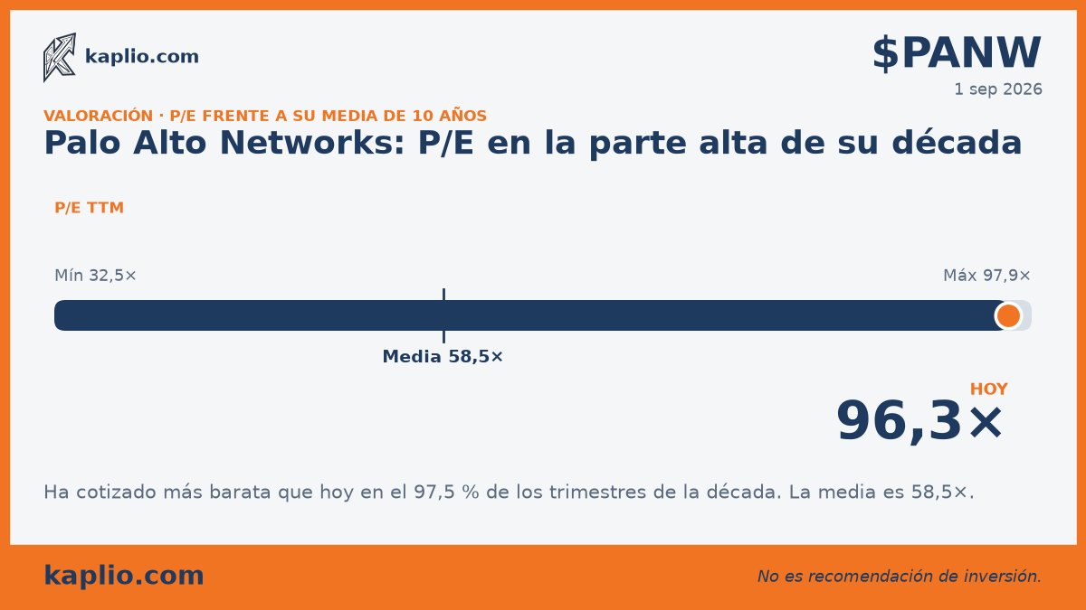 getkaplio's tweet photo. $PANW cotiza a 96,3× beneficios frente a una media de 58,5× en diez años. Ha estado más barata que hoy en el 97,5 % de los trimestres. https://t.co/nlUZjfgNLy No es una recomendación de inversión. #bolsa #inversion #ValueInvesting https://t.co/IF0B8lq1Uo