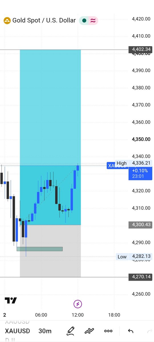 TheBossfx1's tweet photo. Congratulations on a profit of 300 points ✨ We've reached  pips 300 ✅ Those who want to exit, please do so.

Those who want to hold, remember to keep your positions in blue 💙 to ensure zero risk 🆕 https://t.co/PAs23KGFg8