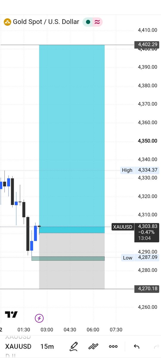 TheBossfx1's tweet photo. Congratulations on a profit of 300 points ✨ We've reached  pips 300 ✅ Those who want to exit, please do so.

Those who want to hold, remember to keep your positions in blue 💙 to ensure zero risk 🆕 https://t.co/PAs23KGFg8