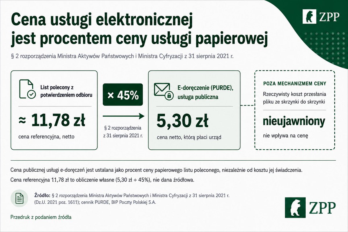 ZPPnetpl's tweet photo. Obecny model funkcjonowania E-Doręczeń powoduje, że podmioty publiczne ponoszą wysokie koszty, nie mogą wybrać dostawcy, a cena usługi nie reaguje na wzrost skali systemu.

Urząd lub samorząd płaci obecnie 5,30 zł netto, czyli 6,52 zł brutto, za każdy list elektroniczny (PURDE). Cena ta nie jest ustalana na podstawie rzeczywistego kosztu obsługi i przesłania elektronicznego dokumentu.

Zgodnie z § 2 rozporządzenia Ministra Aktywów Państwowych i Ministra Cyfryzacji z 31 sierpnia 2021 r. opłata za PURDE może wynosić nie więcej niż 45 proc. opłaty za najtańszą przesyłkę poleconą z potwierdzeniem odbioru. Cena usługi realizowanej w całości elektronicznie została więc powiązana z ceną usługi papierowej, wymagającej wydruku, transportu i fizycznego doręczenia. Nie ma to nic wspólnego z rzeczywistymi kosztami przesyłki elektronicznej. Dane pozwalające zweryfikować jednostkowy koszt świadczenia publicznej usługi elektronicznej nie są obecnie publikowane.

Taki mechanizm ustalania ceny sprawia, że w systemie nie działa efekt skali. W latach 2021–2026 liczba obsłużonych przesyłek wzrosła od zera do ponad 100 mln. W tym samym czasie stawka jednostkowa doręczeń elektronicznych nie spadła, lecz wzrosła z 3,75 zł do 5,30 zł netto, czyli o około 41 proc.
W usłudze cyfrowej wzrost wolumenu powinien prowadzić do rozłożenia kosztów stałych na większą liczbę przesyłek i obniżenia ceny jednostkowej. Obecny mechanizm tego nie zapewnia, ponieważ cena doręczenia listu elektronicznego pozostaje związana z ceną listu poleconego, a nie z rzeczywistym kosztem świadczenia usługi elektronicznej.

Tymczasem kwalifikowane usługi rejestrowanego doręczenia elektronicznego dostępne na rynku kosztują około 1-2 zł netto za przesyłkę, a w pakietach rocznych - około 1,10 zł. Na rynku jest więc od blisko trzech do prawie pięciu razy tańsze.
Skala różnicy jest znacząca. Podmiot publiczny wysyłający rocznie 100 tys. przesyłek zapłaci za doręczenia listów elektronicznych  530 tys. zł netto. Przy stawce pakietowej wynoszącej około 1,10 zł koszt tego samego wolumenu wyniósłby około 110 tys. zł netto. Różnica to 420 tys. zł rocznie -  kwota zbliżona do średniej ceny mieszkania w Polsce. Oznacza to, że oszczędność osiągnięta w ciągu jednego roku przez jeden urząd gminy mogłaby odpowiadać wartości jednego mieszkania. Gdyby wszystkie samorządy mogły oszczędzić tą kwotę, wówczas jest to suma równa kosztowi wybudowania ponad 2,5 tysiąca mieszkań.

Pomimo wydawania środków publicznych urząd nie może poszukać korzystniejszej oferty. Zgodnie z art. 23 ust. 2 ustawy o doręczeniach elektronicznych podmiot niepubliczny może skorzystać z kwalifikowanej usługi wybranego dostawcy, negocjować cenę i wybrać odpowiedni pakiet. Podmioty publiczne korzystają natomiast - na zasadach wynikających z art. 9 ustawy - z publicznej usługi Poczty Polskiej S.A. Nie mogą wybrać konkurencyjnego dostawcy ani uzależnić ceny od rzeczywistego wolumenu korespondencji.
ZPP postuluje przede wszystkim:
🔹zmianę § 2 rozporządzenia i oparcie opłat za PURDE na przejrzystej kalkulacji kosztów świadczenia usługi elektronicznej;
🔹dokonanie tej zmiany przed 5 października 2026 r., kiedy rozpocznie się kolejny roczny okres obowiązywania cennika;
🔹dopuszczenie podmiotów publicznych do wyboru kwalifikowanego dostawcy;
🔹wprowadzenie realnych, osiągalnych progów obniżek wolumenowych;
🔹publikowanie liczby przesyłek płatnych i bezpłatnych oraz łącznych wydatków administracji na e-doręczenia.

E-doręczenia powinny być rozwijane, ale w modelu łączącym jednolity standard prawny i techniczny z konkurencją wielu kwalifikowanych dostawców. Cena usługi elektronicznej powinna wynikać z kosztu jej świadczenia, a nie z ceny papierowego listu poleconego.

Stanowisko: https://t.co/jpgLydb0ga 

#ZPP #eDoręczenia #Cyfryzacja #Samorząd #AdministracjaPubliczna #Konkurencja #BezpieczeństwoCyfrowe