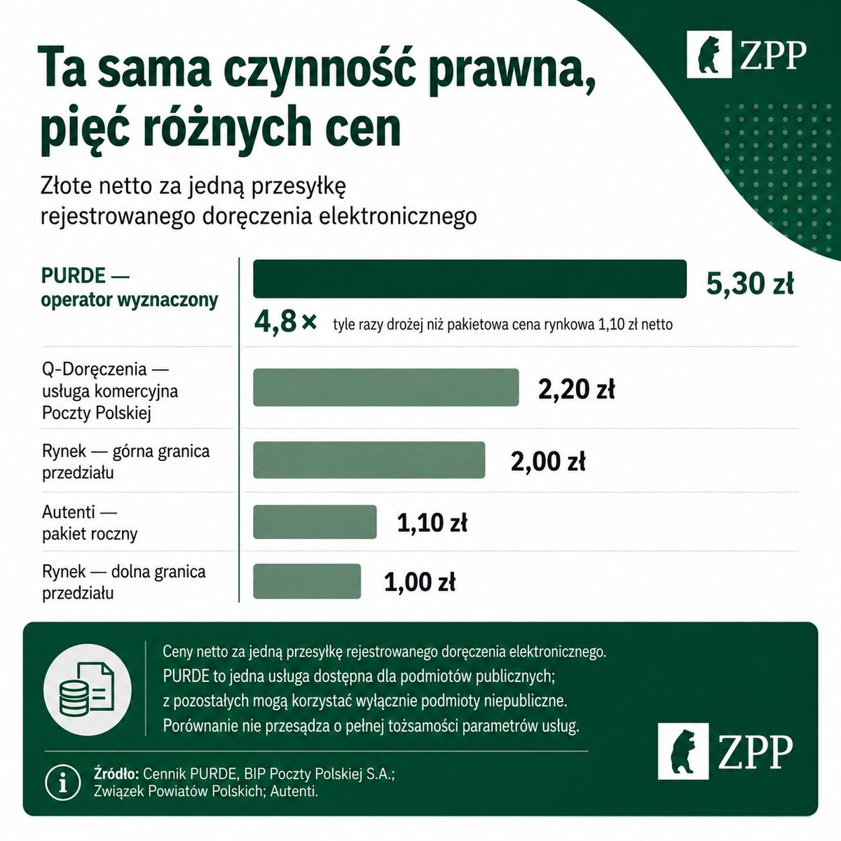 ZPPnetpl's tweet photo. Obecny model funkcjonowania E-Doręczeń powoduje, że podmioty publiczne ponoszą wysokie koszty, nie mogą wybrać dostawcy, a cena usługi nie reaguje na wzrost skali systemu.

Urząd lub samorząd płaci obecnie 5,30 zł netto, czyli 6,52 zł brutto, za każdy list elektroniczny (PURDE). Cena ta nie jest ustalana na podstawie rzeczywistego kosztu obsługi i przesłania elektronicznego dokumentu.

Zgodnie z § 2 rozporządzenia Ministra Aktywów Państwowych i Ministra Cyfryzacji z 31 sierpnia 2021 r. opłata za PURDE może wynosić nie więcej niż 45 proc. opłaty za najtańszą przesyłkę poleconą z potwierdzeniem odbioru. Cena usługi realizowanej w całości elektronicznie została więc powiązana z ceną usługi papierowej, wymagającej wydruku, transportu i fizycznego doręczenia. Nie ma to nic wspólnego z rzeczywistymi kosztami przesyłki elektronicznej. Dane pozwalające zweryfikować jednostkowy koszt świadczenia publicznej usługi elektronicznej nie są obecnie publikowane.

Taki mechanizm ustalania ceny sprawia, że w systemie nie działa efekt skali. W latach 2021–2026 liczba obsłużonych przesyłek wzrosła od zera do ponad 100 mln. W tym samym czasie stawka jednostkowa doręczeń elektronicznych nie spadła, lecz wzrosła z 3,75 zł do 5,30 zł netto, czyli o około 41 proc.
W usłudze cyfrowej wzrost wolumenu powinien prowadzić do rozłożenia kosztów stałych na większą liczbę przesyłek i obniżenia ceny jednostkowej. Obecny mechanizm tego nie zapewnia, ponieważ cena doręczenia listu elektronicznego pozostaje związana z ceną listu poleconego, a nie z rzeczywistym kosztem świadczenia usługi elektronicznej.

Tymczasem kwalifikowane usługi rejestrowanego doręczenia elektronicznego dostępne na rynku kosztują około 1-2 zł netto za przesyłkę, a w pakietach rocznych - około 1,10 zł. Na rynku jest więc od blisko trzech do prawie pięciu razy tańsze.
Skala różnicy jest znacząca. Podmiot publiczny wysyłający rocznie 100 tys. przesyłek zapłaci za doręczenia listów elektronicznych  530 tys. zł netto. Przy stawce pakietowej wynoszącej około 1,10 zł koszt tego samego wolumenu wyniósłby około 110 tys. zł netto. Różnica to 420 tys. zł rocznie -  kwota zbliżona do średniej ceny mieszkania w Polsce. Oznacza to, że oszczędność osiągnięta w ciągu jednego roku przez jeden urząd gminy mogłaby odpowiadać wartości jednego mieszkania. Gdyby wszystkie samorządy mogły oszczędzić tą kwotę, wówczas jest to suma równa kosztowi wybudowania ponad 2,5 tysiąca mieszkań.

Pomimo wydawania środków publicznych urząd nie może poszukać korzystniejszej oferty. Zgodnie z art. 23 ust. 2 ustawy o doręczeniach elektronicznych podmiot niepubliczny może skorzystać z kwalifikowanej usługi wybranego dostawcy, negocjować cenę i wybrać odpowiedni pakiet. Podmioty publiczne korzystają natomiast - na zasadach wynikających z art. 9 ustawy - z publicznej usługi Poczty Polskiej S.A. Nie mogą wybrać konkurencyjnego dostawcy ani uzależnić ceny od rzeczywistego wolumenu korespondencji.
ZPP postuluje przede wszystkim:
🔹zmianę § 2 rozporządzenia i oparcie opłat za PURDE na przejrzystej kalkulacji kosztów świadczenia usługi elektronicznej;
🔹dokonanie tej zmiany przed 5 października 2026 r., kiedy rozpocznie się kolejny roczny okres obowiązywania cennika;
🔹dopuszczenie podmiotów publicznych do wyboru kwalifikowanego dostawcy;
🔹wprowadzenie realnych, osiągalnych progów obniżek wolumenowych;
🔹publikowanie liczby przesyłek płatnych i bezpłatnych oraz łącznych wydatków administracji na e-doręczenia.

E-doręczenia powinny być rozwijane, ale w modelu łączącym jednolity standard prawny i techniczny z konkurencją wielu kwalifikowanych dostawców. Cena usługi elektronicznej powinna wynikać z kosztu jej świadczenia, a nie z ceny papierowego listu poleconego.

Stanowisko: https://t.co/jpgLydb0ga 

#ZPP #eDoręczenia #Cyfryzacja #Samorząd #AdministracjaPubliczna #Konkurencja #BezpieczeństwoCyfrowe