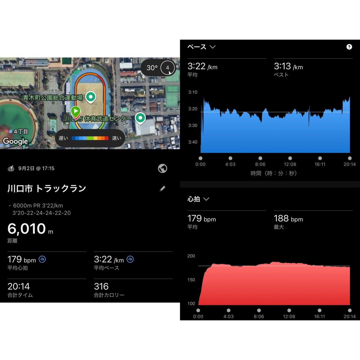 cha1lenge_7O2's tweet photo. ・6000m PR 3'22/km
　3'20-22-24-24-22-20

最近水曜日は中学生のコーチングをしている関係で、なかなか練習できません🥺無償ですが、学生が頑張ってくれるので、やりがいはあります🙂‍↕️

学生のアップ中に時間があったので、20分だけ自分の練習☝️
少しずつ調子を上げていきたい

#川口市陸協 https://t.co/91poOwAYv5