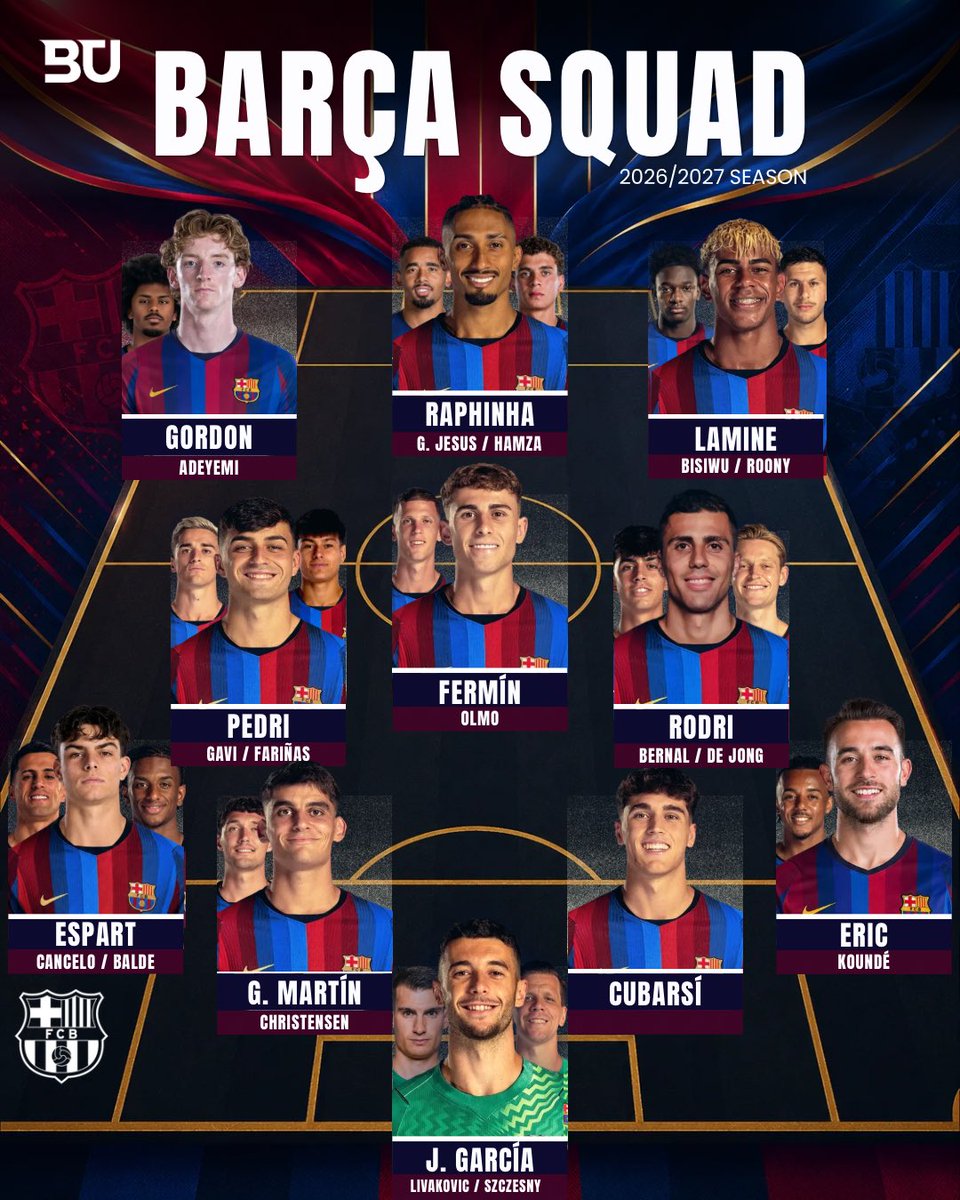 BarcaUniversal's tweet photo. 🚨🚨 BARÇA SQUAD FOR THE 2026/27 SEASON!

GK: Joan Garcia, Livakovic, Szcesny.
RB: Eric, Kounde.
RCB: Cubarsi.
LCB: Gerard Martin, Christensen.
RB: Xavi Espart, Cancelo, Balde.
RCM: Rodri, Bernal, De Jong.
LCM: Pedri, Gavi, Fariñas.
CAM: Fermin, Olmo.
RW: Lamine, Bisiwu, Roony.
LW: Gordon, Adeyemi.
ST: Raphinha, Gabriel Jesus, Hamza