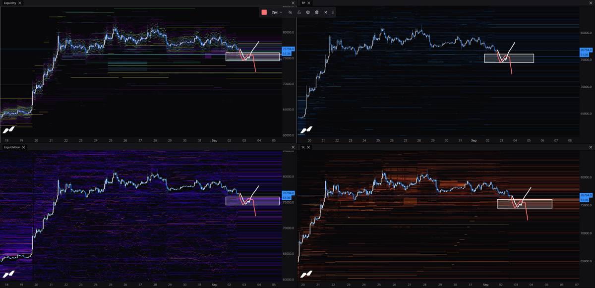 sigmatrace's tweet photo. bitcoin:native Short term looks like there is a lot of liquidity below and a lot of stop losses on HL. Clearing this liquidity below towards $75k seems more likely before any continuation to the upside. Watch levels $75k to $75.5k first for support. https://t.co/Z5KsHayRDS