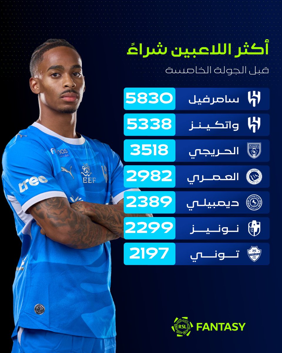 SPLfantasy's tweet photo. أكثر اللاعبين شراءً قبل الجولة الخامسة 👀

أي لاعب متواجد بتشكيلتك ؟

#يلا_نلعب | #فانتزي_دوري_روشن https://t.co/cc4OzeTJA6