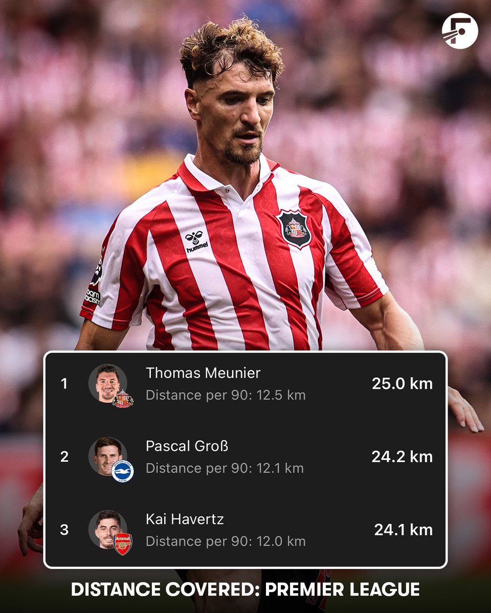 FotMob's tweet photo. 🤯📊At 34-years-old, Thomas Meunier has covered more distance than any player in the Premier League this season! https://t.co/tdVgs7efcF