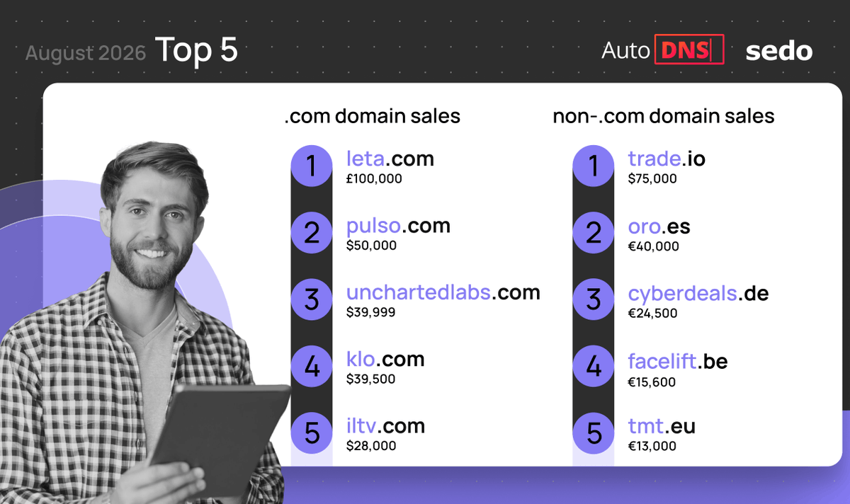 InterNetX's tweet photo. Discover the highest .com and non-.com domain sales of August sold at @Sedo 💸🌐

Did you know you don't even have to leave your dashboard to tap into this market? Monetize your portfolio easily by using the built-in Sedo aftermarket integration right inside AutoDNS! 📈 https://t.co/F21cOZHFVT
