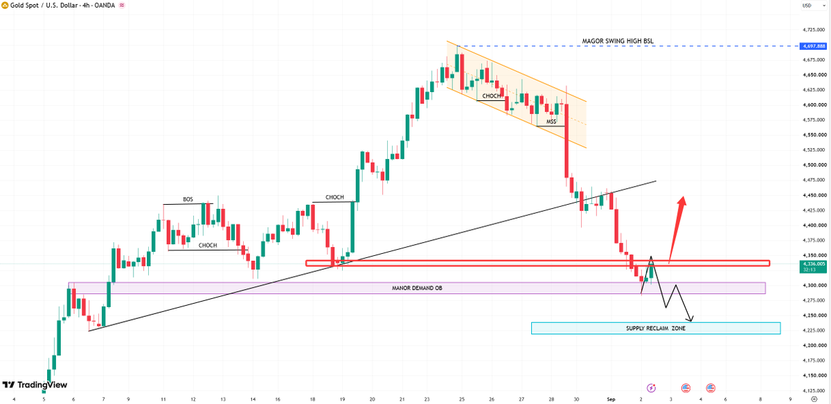 XAUUSD__AILIE's tweet photo. #XAUUSD #gold
Gold currently has support in the 4310–4320 range, and the initial resistance level at 4335 has been decisively broken; you may consider entering a long position with a light volume.

If the price holds above 4335, gold is likely to continue rising toward the 4340, 4360, and 4380 levels.

I provide ongoing updates on accurate trading signals; feel free to reach out to me if you need them.