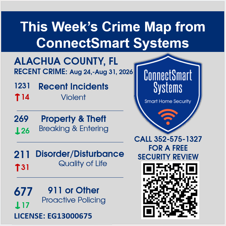 ConnectSmartSys's tweet photo. ConnectSmart Systems' weekly Crime Map &amp; Stats are now available. Use the link in the post to view the map.
https://t.co/DkV1hgMae2
#CrimeNews #Crime #alachuacounty #homesecurity #352securitysystems https://t.co/eTas0aTDiW