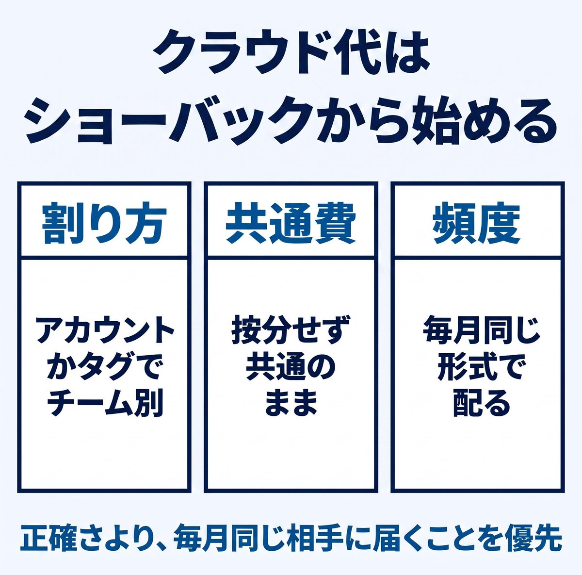 cloudcut_'s tweet photo. クラウド代を全社の固定費のままにすると、誰も減らしません。請求はせず見せるだけの「ショーバック」から始める。①アカウントかタグでチーム別に割る ②割れない共通費は按分せず共通のまま出す ③毎月同じ形式で配る。正確さより、毎月同じ相手に届くことを優先。

#クラウドコスト削減 #FinOps https://t.co/mvsvltlQ86