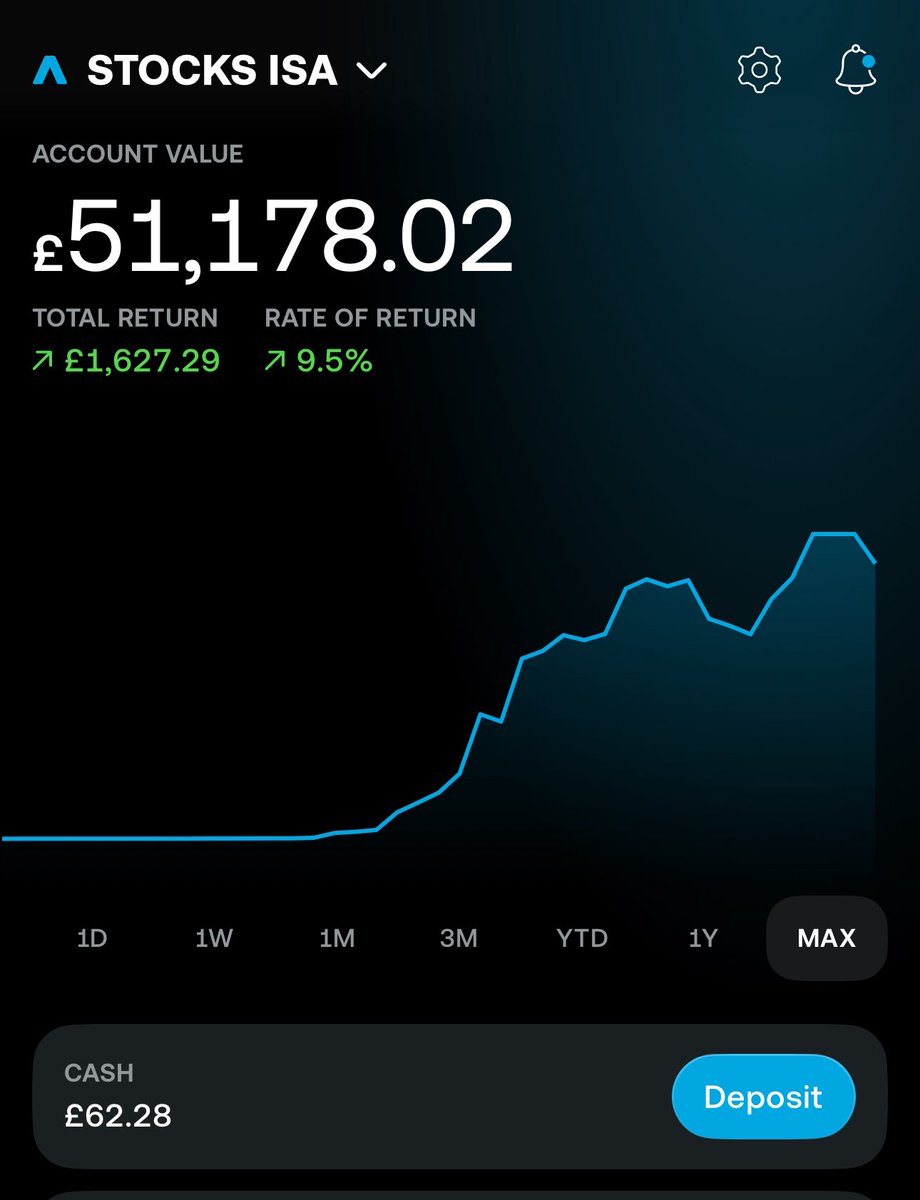 SaqibStocks's tweet photo. 02 September 2026
Portfolio update: 
Portfolio value: £51,200
Net deposits: £49,550 (+£800 MoM)
Profit: £1,650 (+3.3%) https://t.co/qKnaJgRbIR