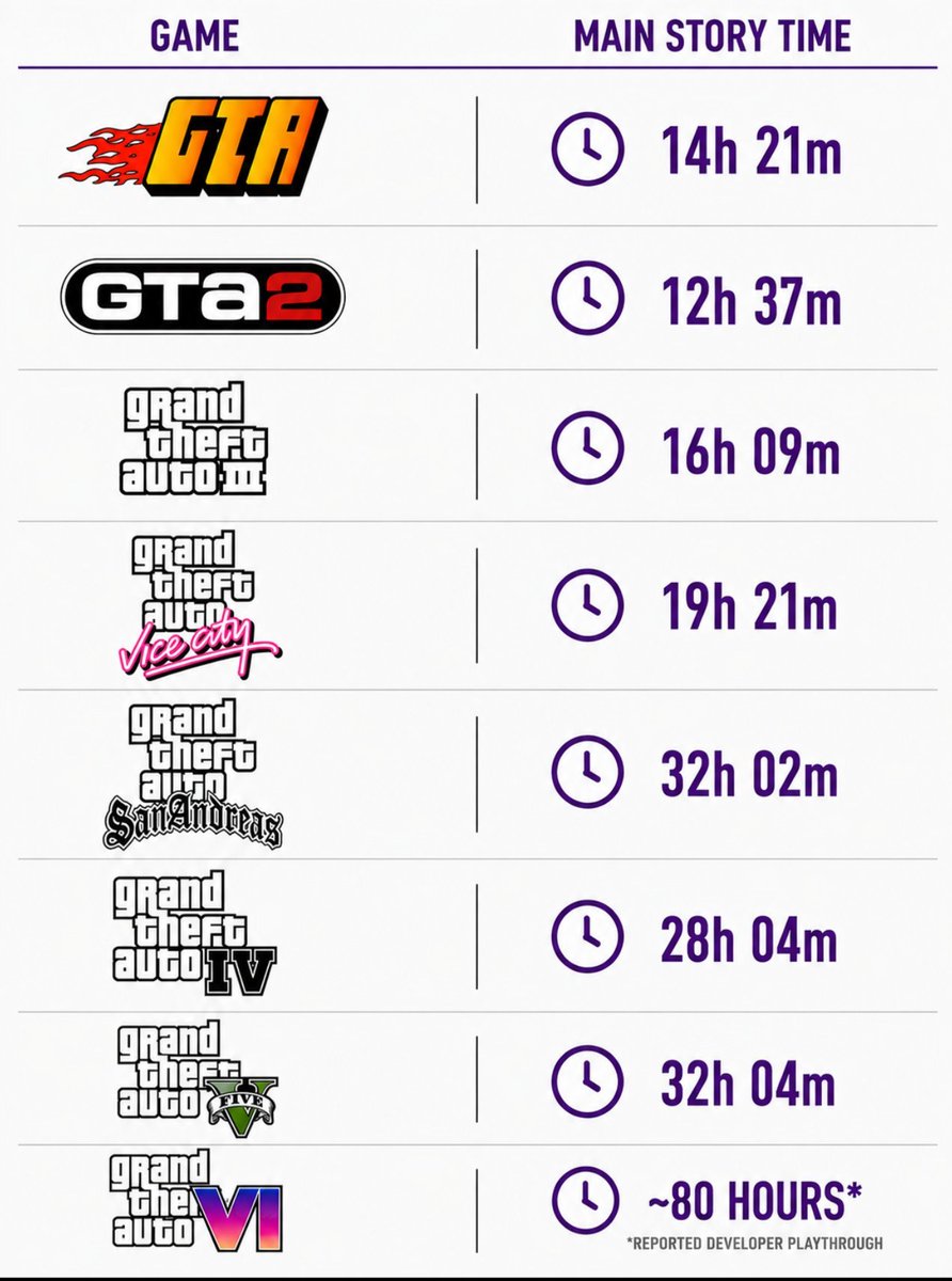 mathisFOR2's tweet photo. GTA 6 will have the longest story of any GTA game. https://t.co/93UrsryoQE
