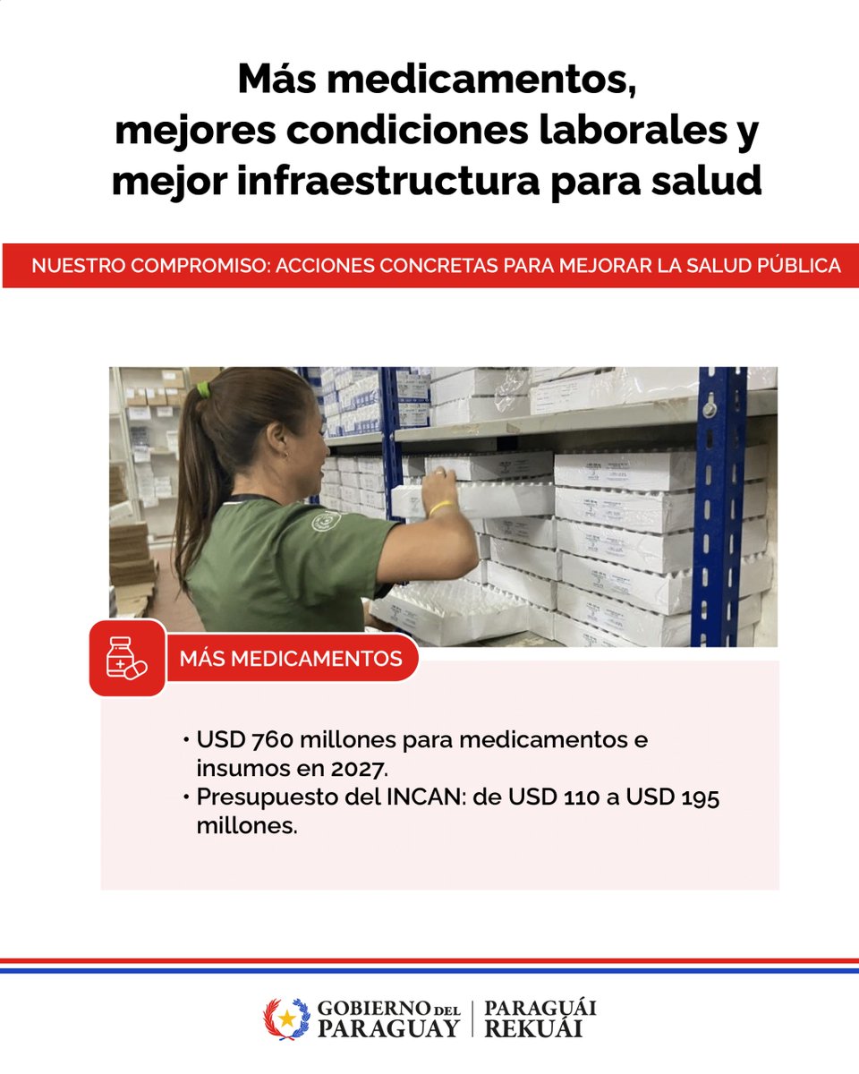 SantiPenap's tweet photo. Más medicamentos, mejores condiciones laborales y una mejor infraestructura para nuestro sistema de salud pública.

Hoy damos un paso importante y seguiremos trabajando sin descansar en soluciones para que cada paraguayo, esté donde esté, reciba un servicio de salud completo, digno y más humano. 

Ese es nuestro compromiso con el pueblo paraguayo.