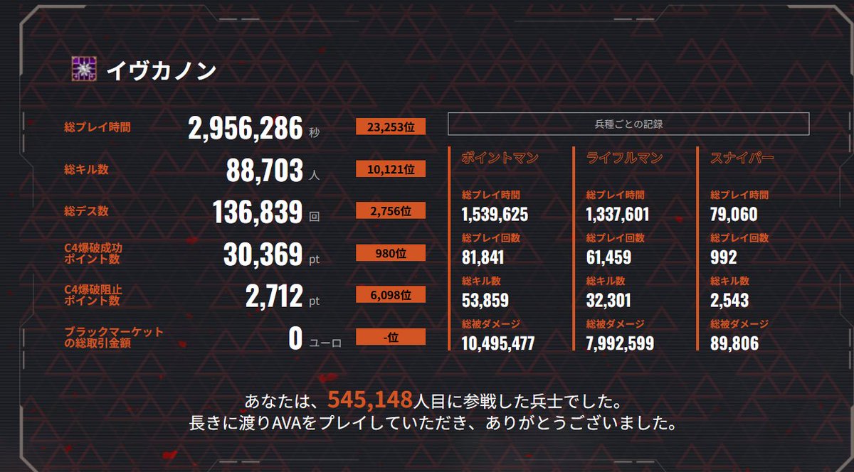 rot_tmge's tweet photo. avaの振り返りやってみたけど、使ってた３キャラで2787.4時間
SRもっとやってないかと思ったけど割とやってたかな？でも他の兵種と時間の比率考えたらアレか
護衛のカウント出てないけど色々な人達と護衛ひたすらやってたと思うと感慨深い https://t.co/A123TP860f