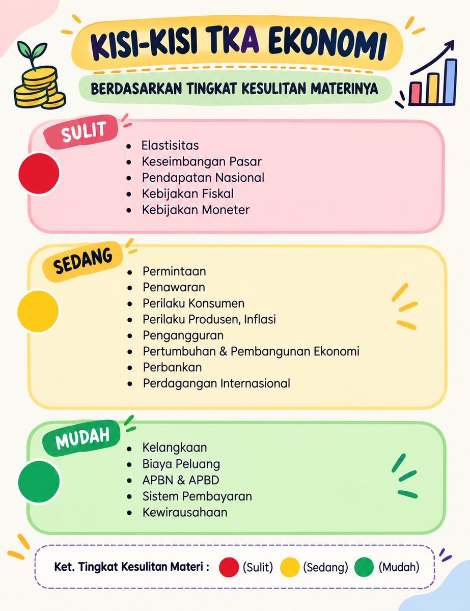 fun_math21's tweet photo. Kisi-kisi TKA Ekonomi, Geografi, Sosiologi dan Sejarah
Berdasarkan tingkat kesulitan materinya
Sulit - Sedang - Mudah

Sumber: Kemdikdasmen https://t.co/O6ODoq6Knw