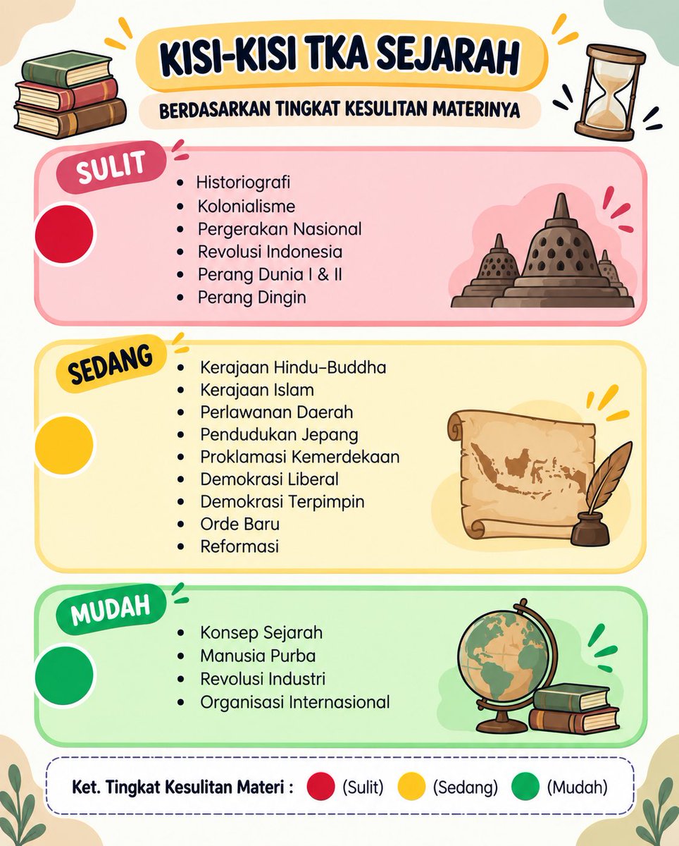fun_math21's tweet photo. Kisi-kisi TKA Ekonomi, Geografi, Sosiologi dan Sejarah
Berdasarkan tingkat kesulitan materinya
Sulit - Sedang - Mudah

Sumber: Kemdikdasmen https://t.co/O6ODoq6Knw