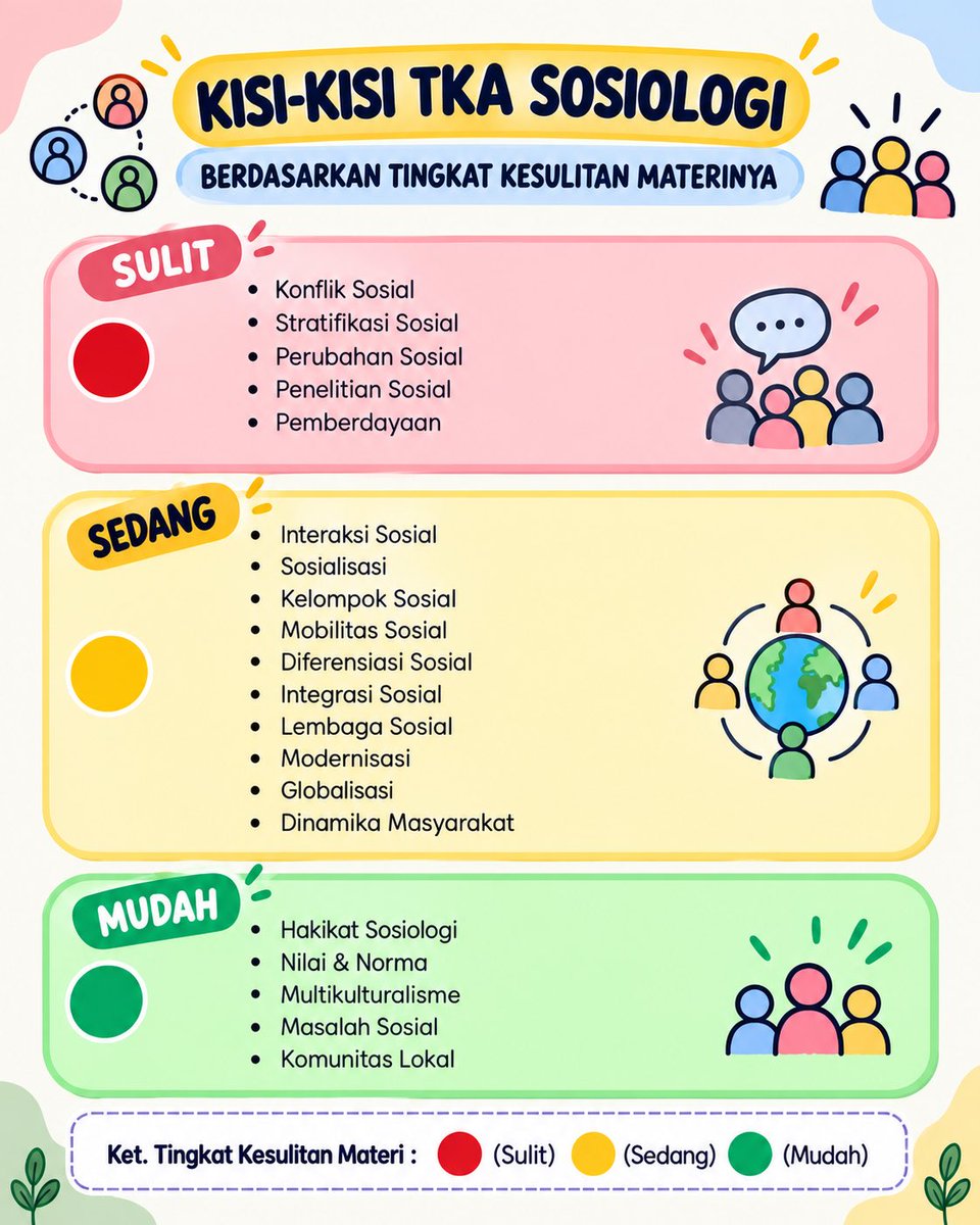 fun_math21's tweet photo. Kisi-kisi TKA Ekonomi, Geografi, Sosiologi dan Sejarah
Berdasarkan tingkat kesulitan materinya
Sulit - Sedang - Mudah

Sumber: Kemdikdasmen https://t.co/O6ODoq6Knw