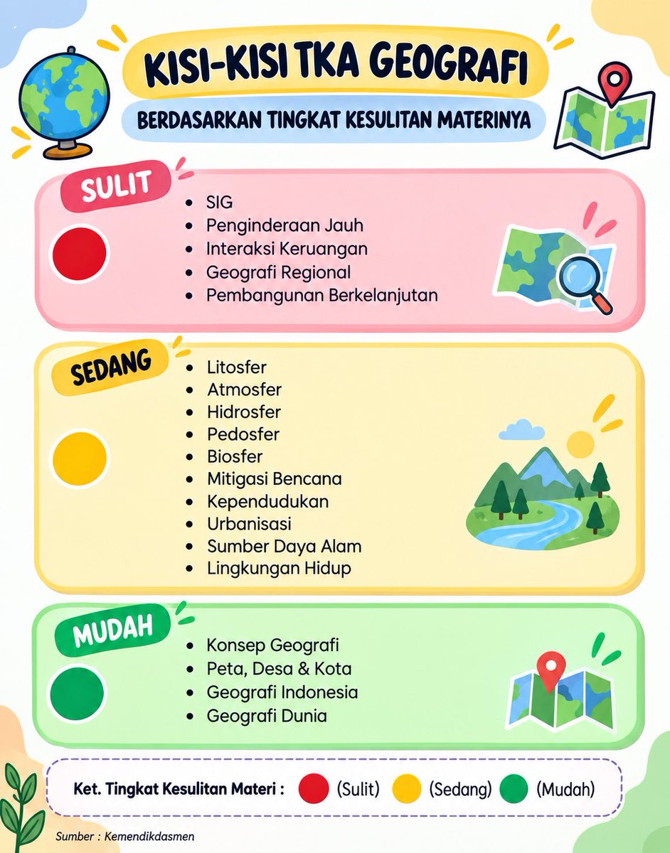 fun_math21's tweet photo. Kisi-kisi TKA Ekonomi, Geografi, Sosiologi dan Sejarah
Berdasarkan tingkat kesulitan materinya
Sulit - Sedang - Mudah

Sumber: Kemdikdasmen https://t.co/O6ODoq6Knw