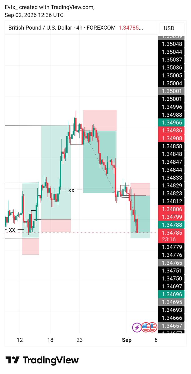 callme__eva's tweet photo. #GBPUSD 1:3 RR 🤏

⛳🏌️ https://t.co/eWNYHmcxsm